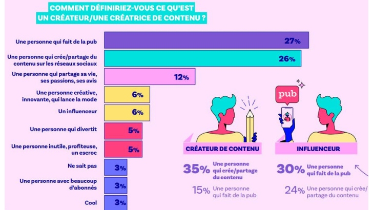 « Les consommateurs x les créateurs de contenu » : pour 27% des Français, un créateur de contenu est une personne qui fait de la publicité